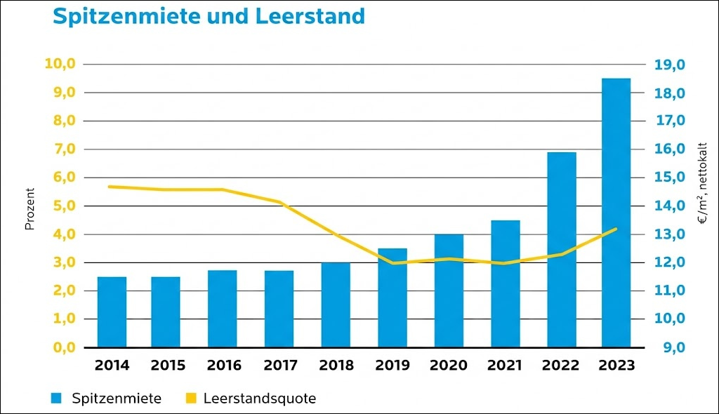 Diagramm mit blauen Balken (Spitzenmiete) und gelber Linie (Leerstandsquote) für 2014–2023